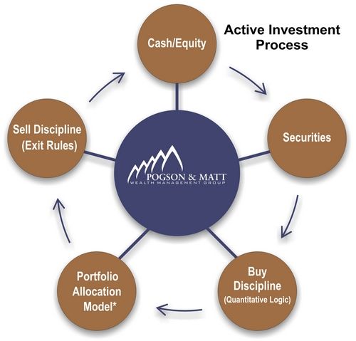 Active Investment Process