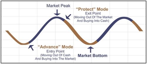 Advance and Protect Chart